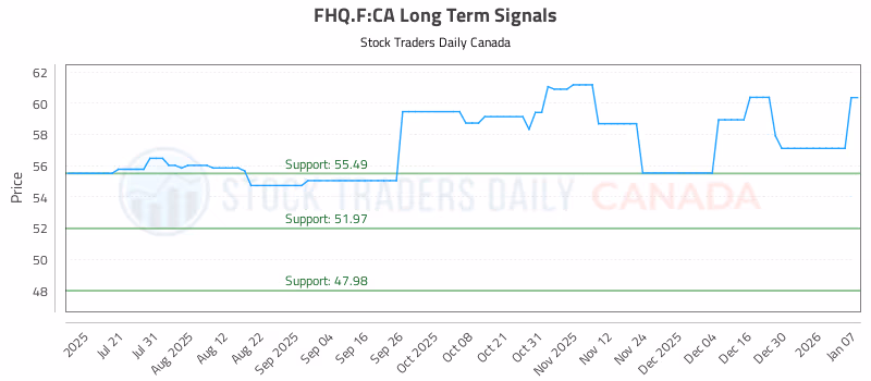 Stock Chart for FHQ.F:CA