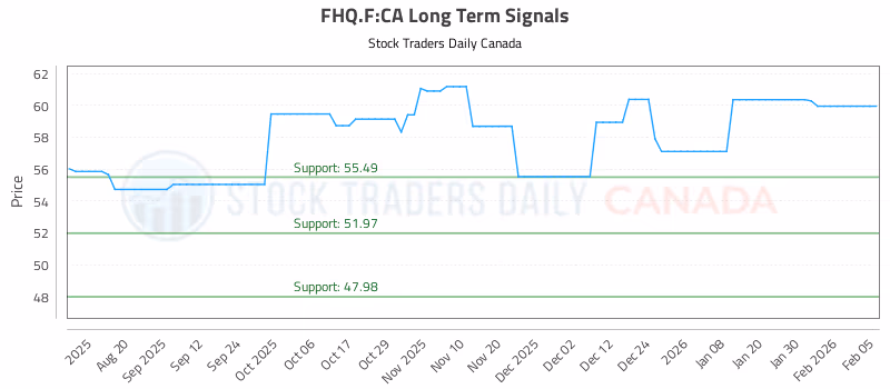 Stock Chart for FHQ.F:CA