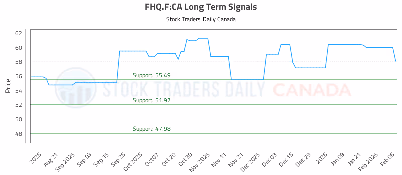 Stock Chart for FHQ.F:CA