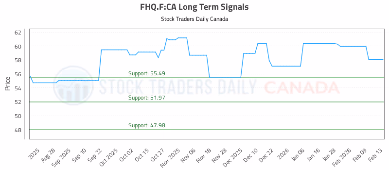 Stock Chart for FHQ.F:CA