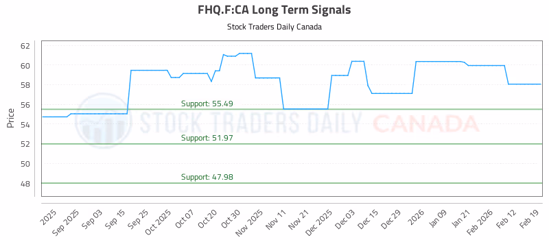 Stock Chart for FHQ.F:CA