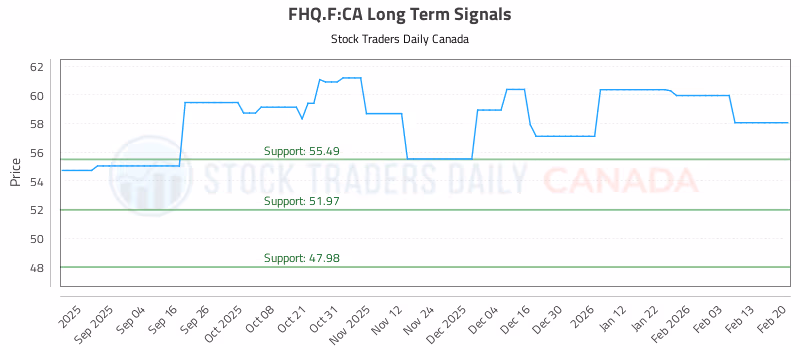 Stock Chart for FHQ.F:CA