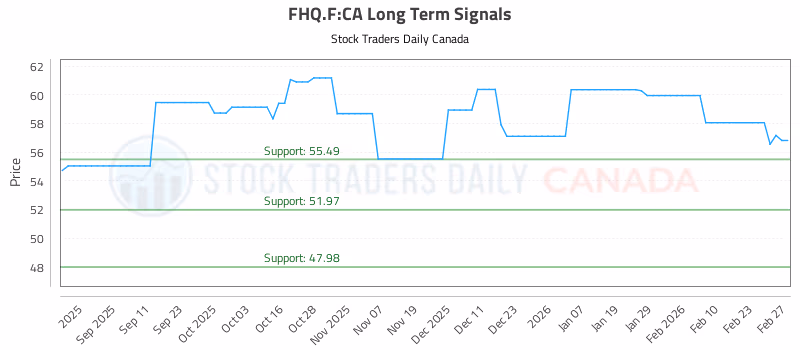 Stock Chart for FHQ.F:CA