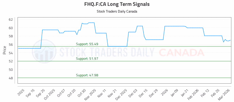 Stock Chart for FHQ.F:CA
