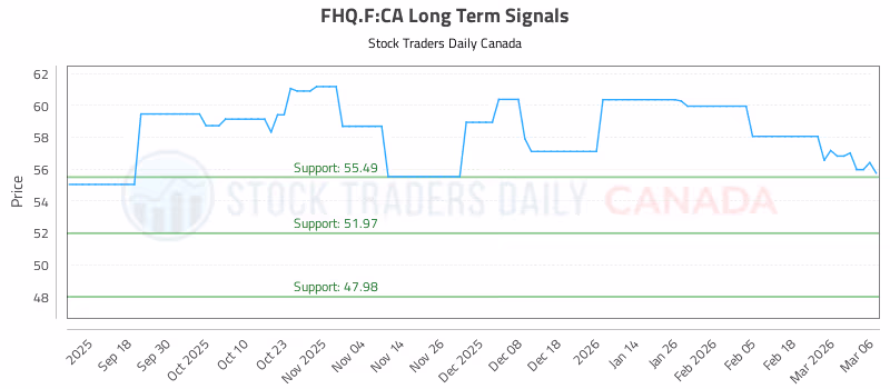 Stock Chart for FHQ.F:CA