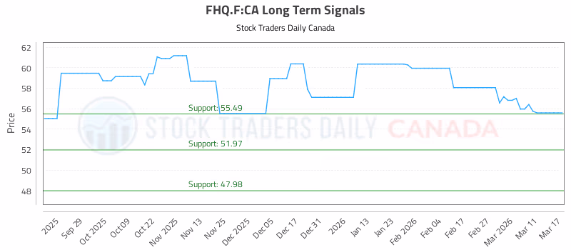 Stock Chart for FHQ.F:CA