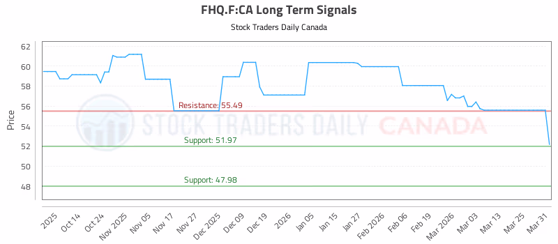 Stock Chart for FHQ.F:CA