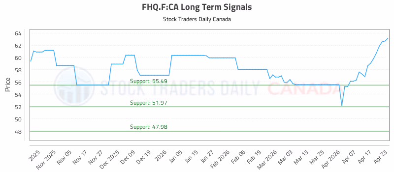 Stock Chart for FHQ.F:CA