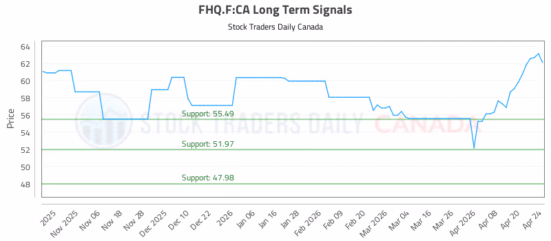Stock Chart for FHQ.F:CA