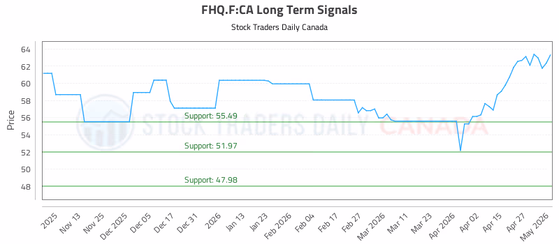 Stock Chart for FHQ.F:CA