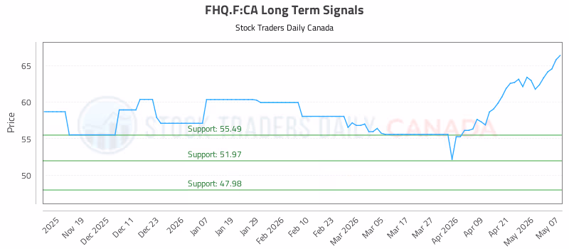 Stock Chart for FHQ.F:CA