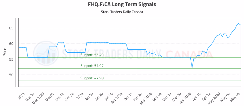 Stock Chart for FHQ.F:CA