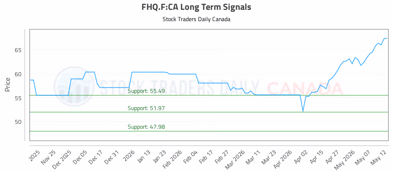Stock Chart for FHQ.F:CA