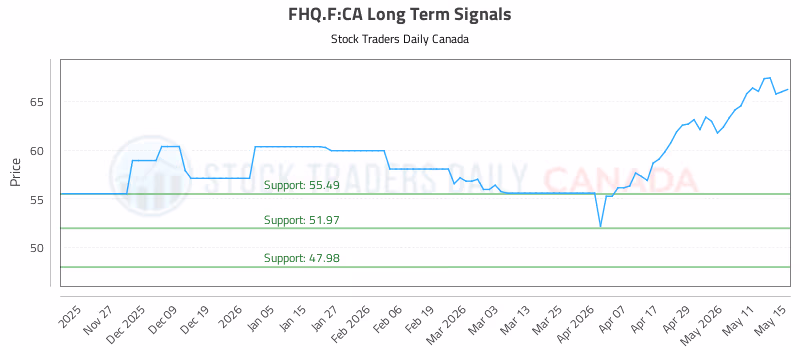 Stock Chart for FHQ.F:CA