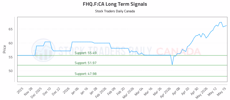 Stock Chart for FHQ.F:CA