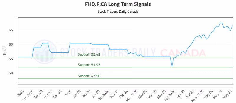 Stock Chart for FHQ.F:CA