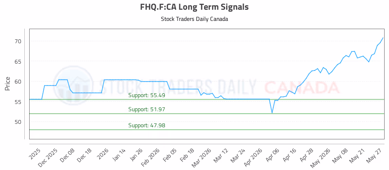 Stock Chart for FHQ.F:CA