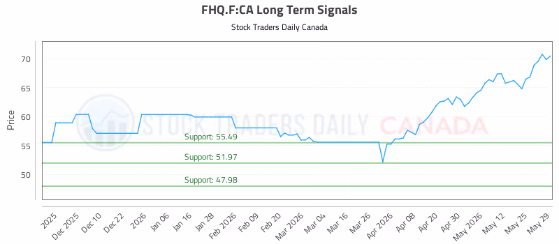 Stock Chart for FHQ.F:CA