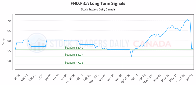 Stock Chart for FHQ.F:CA