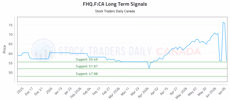 Stock Chart for FHQ.F:CA