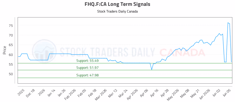 Stock Chart for FHQ.F:CA