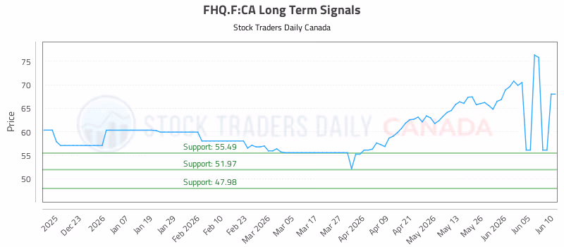 Stock Chart for FHQ.F:CA