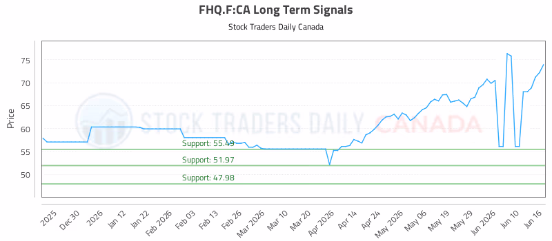 Stock Chart for FHQ.F:CA