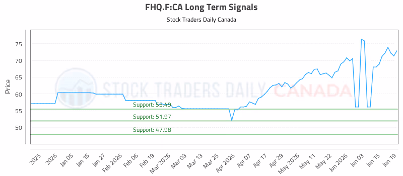 Stock Chart for FHQ.F:CA