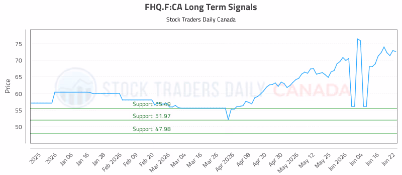 Stock Chart for FHQ.F:CA