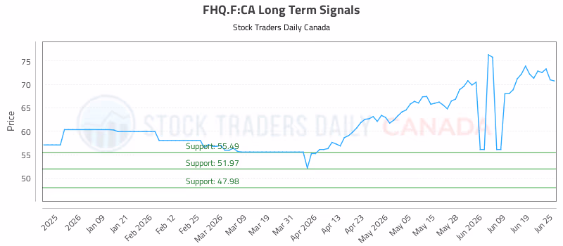 Stock Chart for FHQ.F:CA