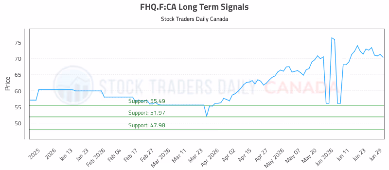Stock Chart for FHQ.F:CA