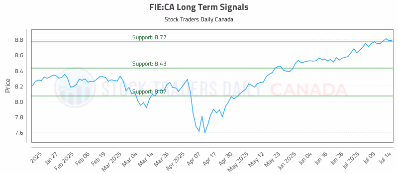 Stock Chart for FIE:CA