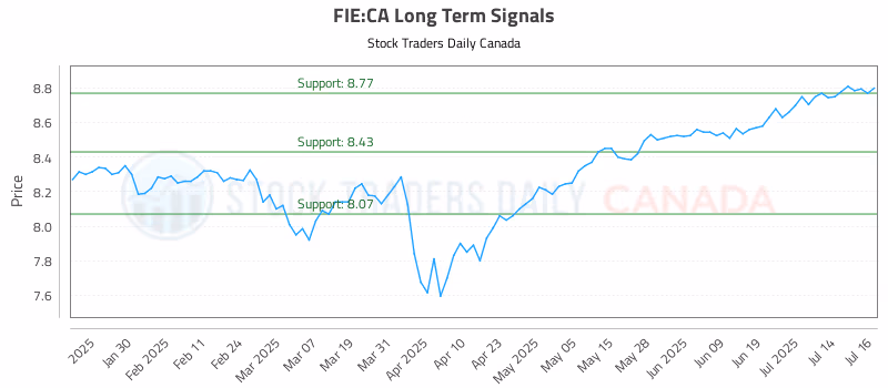 Stock Chart for FIE:CA