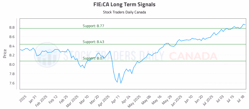 Stock Chart for FIE:CA