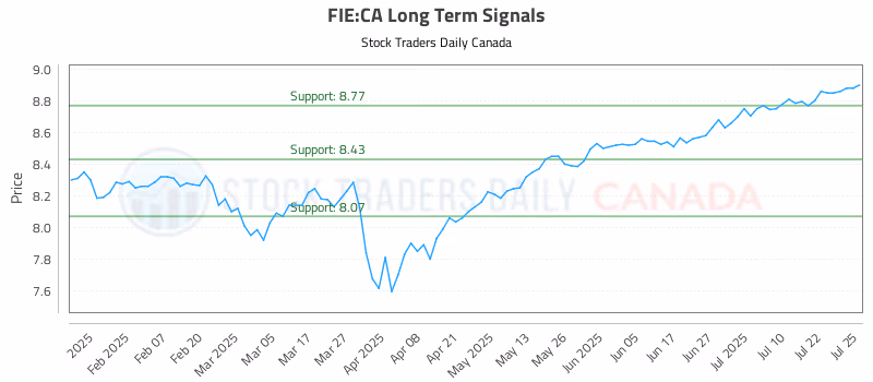 Stock Chart for FIE:CA