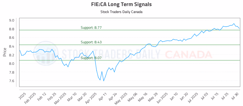 Stock Chart for FIE:CA