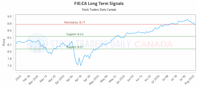 Stock Chart for FIE:CA