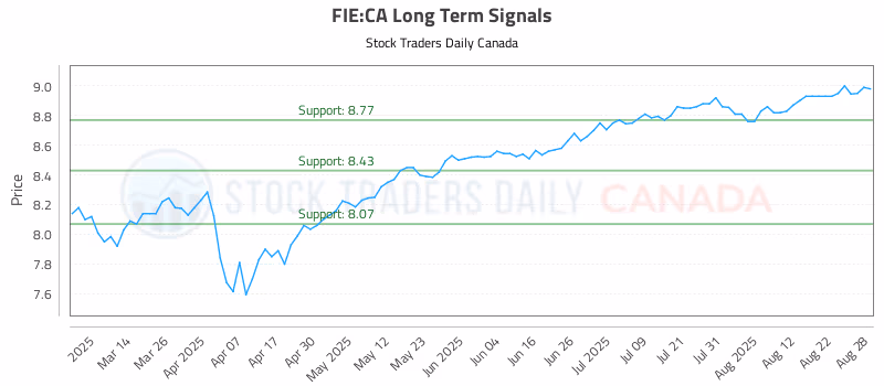 Stock Chart for FIE:CA