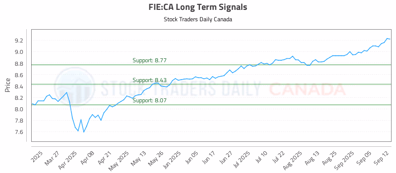 Stock Chart for FIE:CA