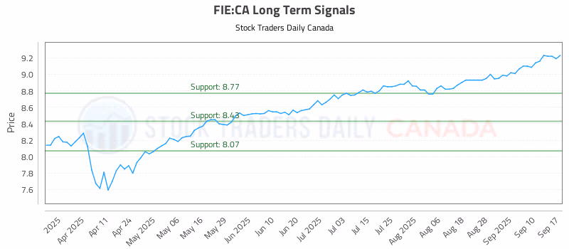 Stock Chart for FIE:CA