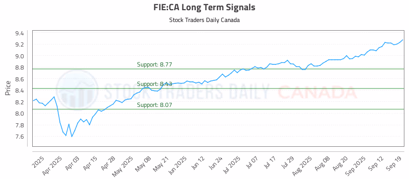 Stock Chart for FIE:CA