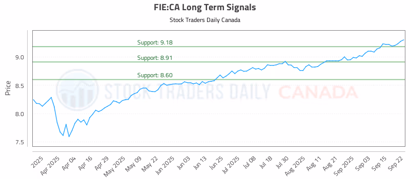 Stock Chart for FIE:CA