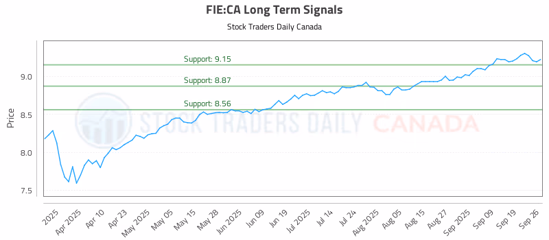 Stock Chart for FIE:CA