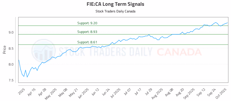 Stock Chart for FIE:CA