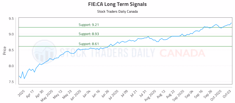 Stock Chart for FIE:CA