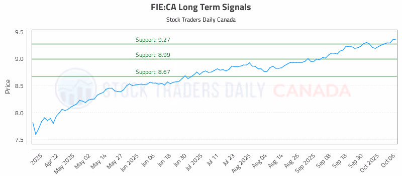 Stock Chart for FIE:CA