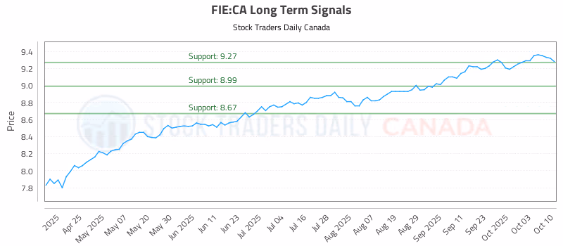 Stock Chart for FIE:CA