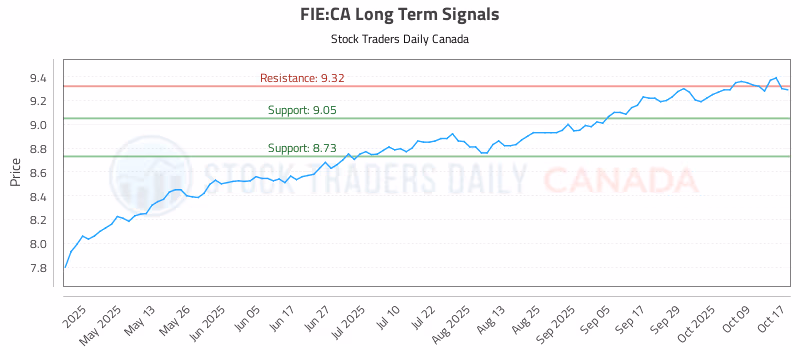 Stock Chart for FIE:CA