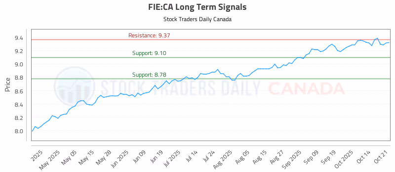Stock Chart for FIE:CA