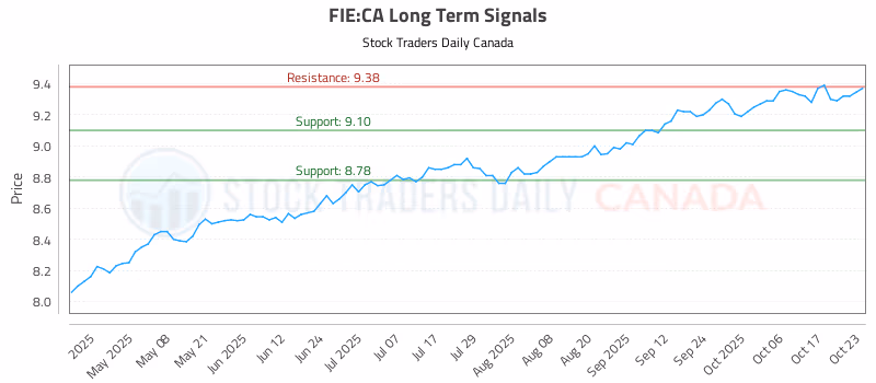 Stock Chart for FIE:CA